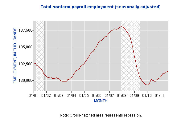 Employment