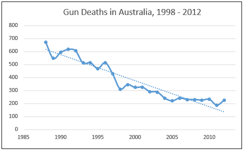 Gun Deaths in Australia